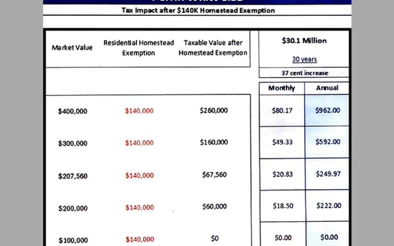 The $30,085,344 bond package tax impact after homestead exemptions in Perrin-Whitt CISD.